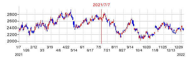 2021年7月7日 15:22前後のの株価チャート